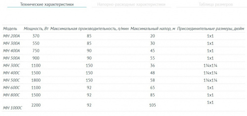 Насос многоступенчатый UNIPUMP МН-300 С, 1100 Вт, Н макс - 36м, Qмакс-150 л/мин, 11/4"х11/4", корпус-нерж.сталь