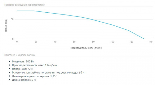 Насос погружной скважный UNIPUMP ECO-4-56 (0,9кВт, (133л-мин) м3/час,н-72м, провод 30м, d=1 1/4")